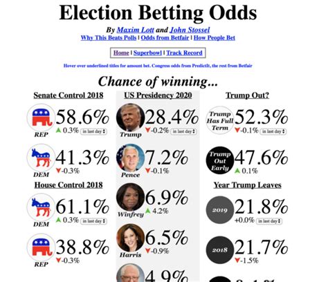 trump reelection odds
